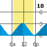 Taylors Bridge, Blackbird Creek tide chart for Tuesday, November 18, 2025