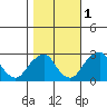 Taylors Bridge, Blackbird Creek tide chart for Saturday, November 1, 2025