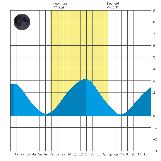 Taylors Bridge, Blackbird Creek tide chart for Thursday, November 20, 2025