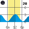 Taylors Bridge, Blackbird Creek tide chart for Thursday, November 20, 2025