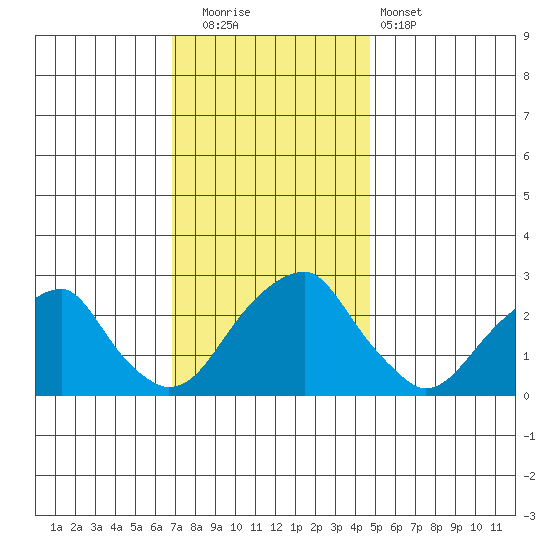 Taylors Bridge, Blackbird Creek tide chart for Friday, November 21, 2025