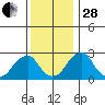 Taylors Bridge, Blackbird Creek tide chart for Friday, November 28, 2025