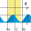 Taylors Bridge, Blackbird Creek tide chart for Sunday, November 2, 2025