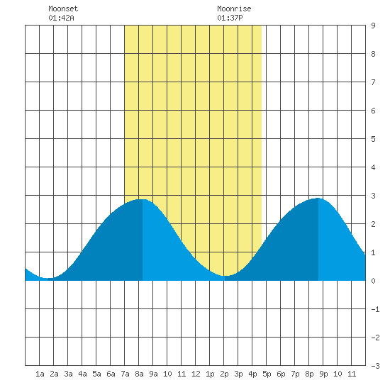 Taylors Bridge, Blackbird Creek tide chart for Sunday, November 30, 2025