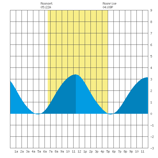 Taylors Bridge, Blackbird Creek tide chart for Tuesday, November 4, 2025