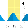 Taylors Bridge, Blackbird Creek tide chart for Tuesday, November 4, 2025