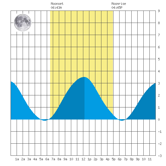 Taylors Bridge, Blackbird Creek tide chart for Wednesday, November 5, 2025