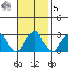 Taylors Bridge, Blackbird Creek tide chart for Wednesday, November 5, 2025
