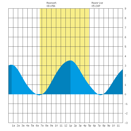 Taylors Bridge, Blackbird Creek tide chart for Thursday, November 6, 2025