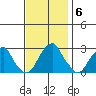 Taylors Bridge, Blackbird Creek tide chart for Thursday, November 6, 2025