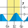 Taylors Bridge, Blackbird Creek tide chart for Friday, November 7, 2025