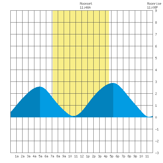 Taylors Bridge, Blackbird Creek tide chart for Wednesday, December 10, 2025
