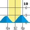 Taylors Bridge, Blackbird Creek tide chart for Wednesday, December 10, 2025