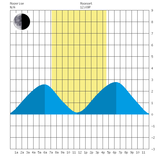 Taylors Bridge, Blackbird Creek tide chart for Thursday, December 11, 2025