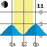 Taylors Bridge, Blackbird Creek tide chart for Thursday, December 11, 2025