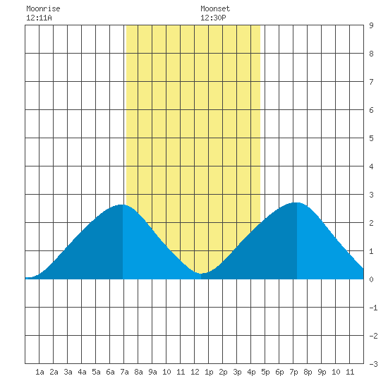 Taylors Bridge, Blackbird Creek tide chart for Friday, December 12, 2025