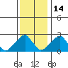Taylors Bridge, Blackbird Creek tide chart for Sunday, December 14, 2025