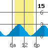 Taylors Bridge, Blackbird Creek tide chart for Monday, December 15, 2025