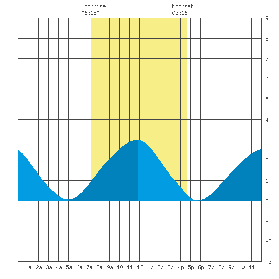 Taylors Bridge, Blackbird Creek tide chart for Thursday, December 18, 2025