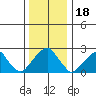 Taylors Bridge, Blackbird Creek tide chart for Thursday, December 18, 2025