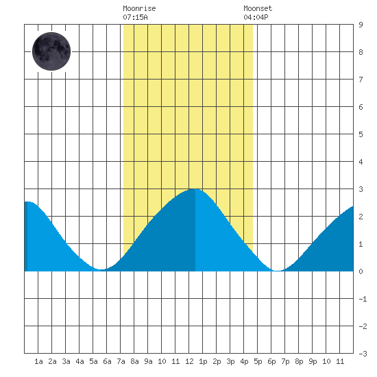 Taylors Bridge, Blackbird Creek tide chart for Friday, December 19, 2025