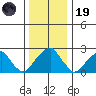 Taylors Bridge, Blackbird Creek tide chart for Friday, December 19, 2025