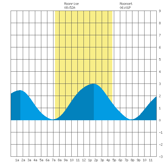 Taylors Bridge, Blackbird Creek tide chart for Sunday, December 21, 2025