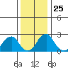Taylors Bridge, Blackbird Creek tide chart for Thursday, December 25, 2025