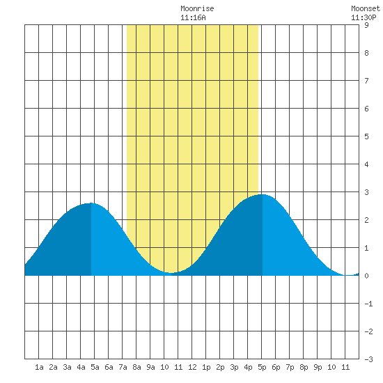 Taylors Bridge, Blackbird Creek tide chart for Friday, December 26, 2025