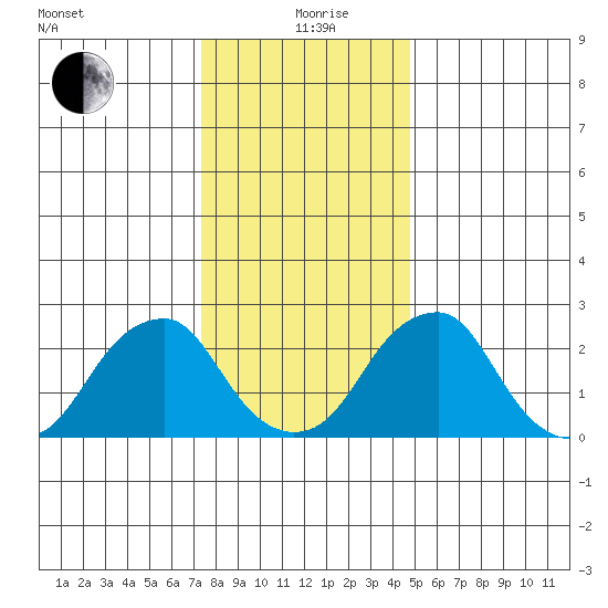 Taylors Bridge, Blackbird Creek tide chart for Saturday, December 27, 2025