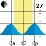 Taylors Bridge, Blackbird Creek tide chart for Saturday, December 27, 2025