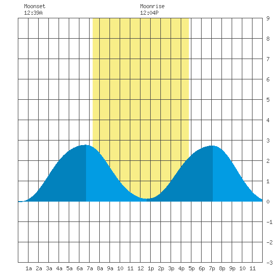 Taylors Bridge, Blackbird Creek tide chart for Sunday, December 28, 2025