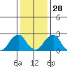Taylors Bridge, Blackbird Creek tide chart for Sunday, December 28, 2025