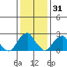 Taylors Bridge, Blackbird Creek tide chart for Wednesday, December 31, 2025