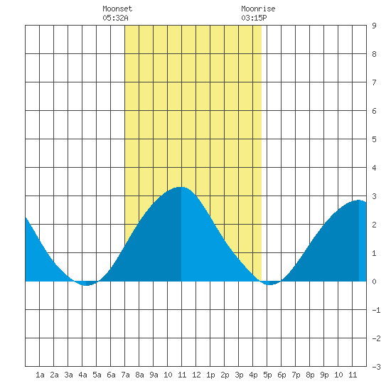 Taylors Bridge, Blackbird Creek tide chart for Wednesday, December 3, 2025