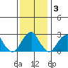 Taylors Bridge, Blackbird Creek tide chart for Wednesday, December 3, 2025