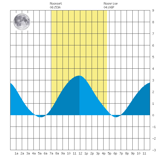 Taylors Bridge, Blackbird Creek tide chart for Thursday, December 4, 2025
