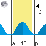 Taylors Bridge, Blackbird Creek tide chart for Thursday, December 4, 2025