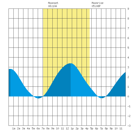 Taylors Bridge, Blackbird Creek tide chart for Friday, December 5, 2025