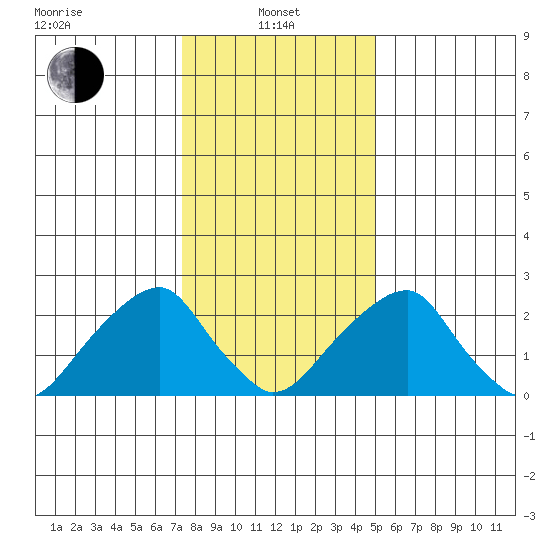 Taylors Bridge, Blackbird Creek tide chart for Saturday, January 10, 2026