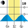 Taylors Bridge, Blackbird Creek tide chart for Saturday, January 10, 2026
