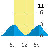 Taylors Bridge, Blackbird Creek tide chart for Sunday, January 11, 2026