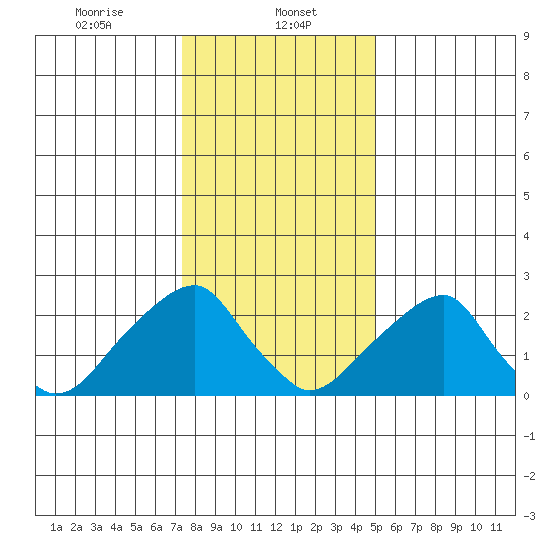 Taylors Bridge, Blackbird Creek tide chart for Monday, January 12, 2026