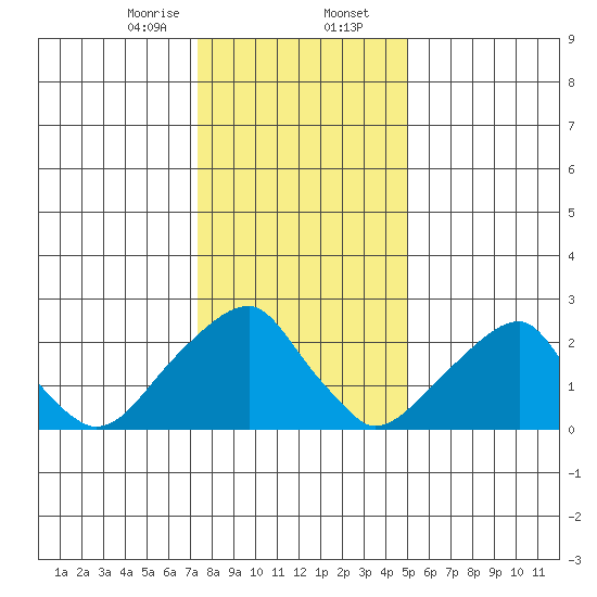 Taylors Bridge, Blackbird Creek tide chart for Wednesday, January 14, 2026