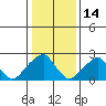 Taylors Bridge, Blackbird Creek tide chart for Wednesday, January 14, 2026