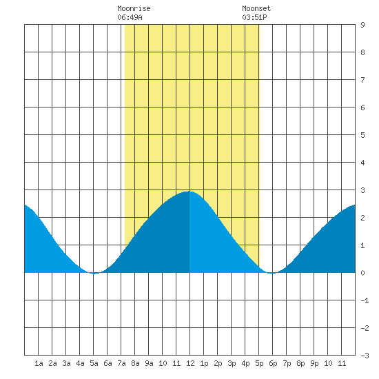 Taylors Bridge, Blackbird Creek tide chart for Saturday, January 17, 2026