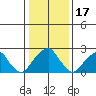Taylors Bridge, Blackbird Creek tide chart for Saturday, January 17, 2026