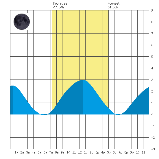 Taylors Bridge, Blackbird Creek tide chart for Sunday, January 18, 2026
