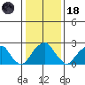 Taylors Bridge, Blackbird Creek tide chart for Sunday, January 18, 2026