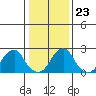Taylors Bridge, Blackbird Creek tide chart for Friday, January 23, 2026